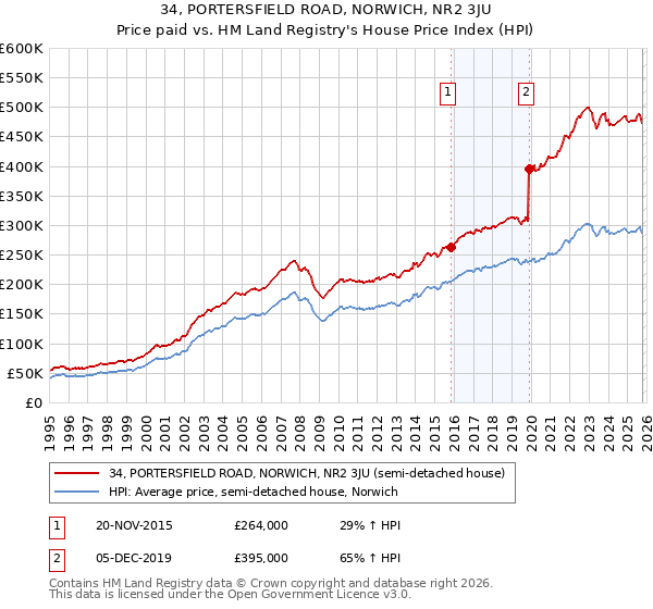 34, PORTERSFIELD ROAD, NORWICH, NR2 3JU: Price paid vs HM Land Registry's House Price Index