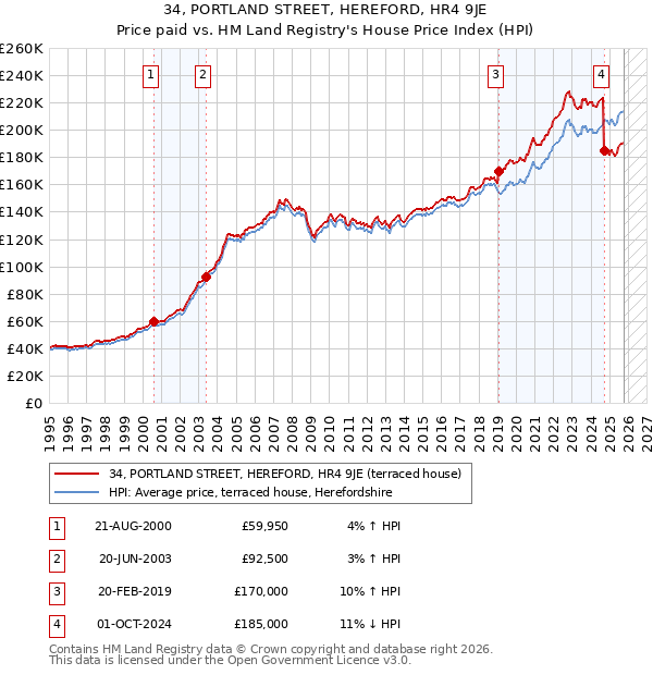 34, PORTLAND STREET, HEREFORD, HR4 9JE: Price paid vs HM Land Registry's House Price Index