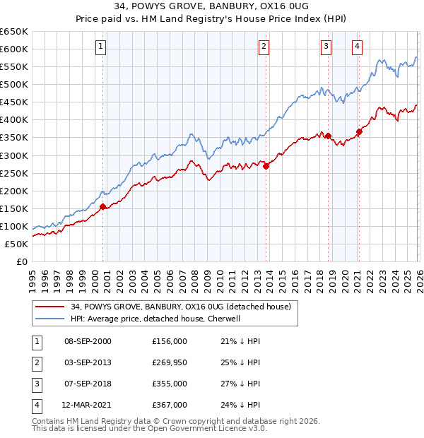 34, POWYS GROVE, BANBURY, OX16 0UG: Price paid vs HM Land Registry's House Price Index