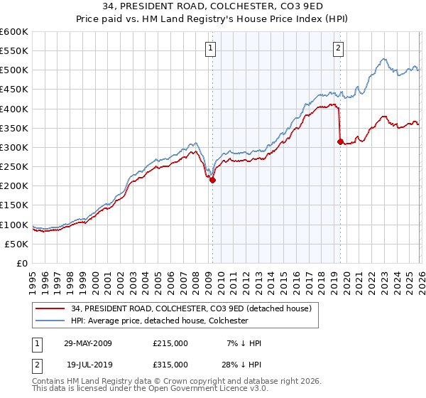 34, PRESIDENT ROAD, COLCHESTER, CO3 9ED: Price paid vs HM Land Registry's House Price Index