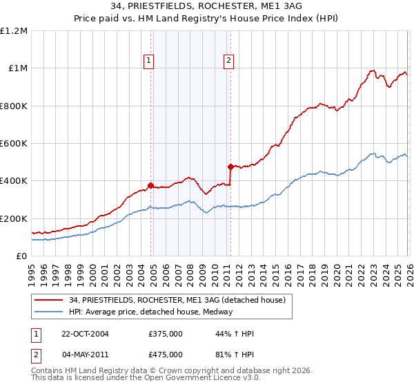 34, PRIESTFIELDS, ROCHESTER, ME1 3AG: Price paid vs HM Land Registry's House Price Index