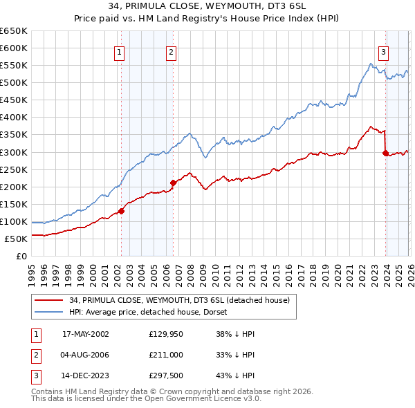 34, PRIMULA CLOSE, WEYMOUTH, DT3 6SL: Price paid vs HM Land Registry's House Price Index