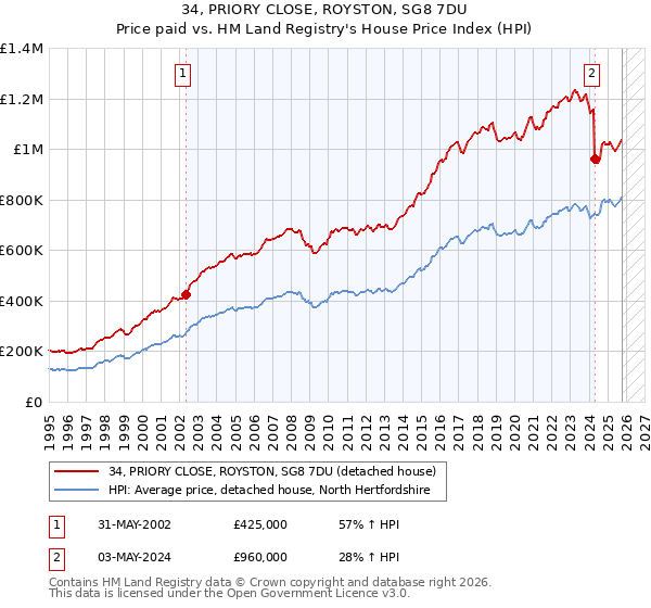 34, PRIORY CLOSE, ROYSTON, SG8 7DU: Price paid vs HM Land Registry's House Price Index