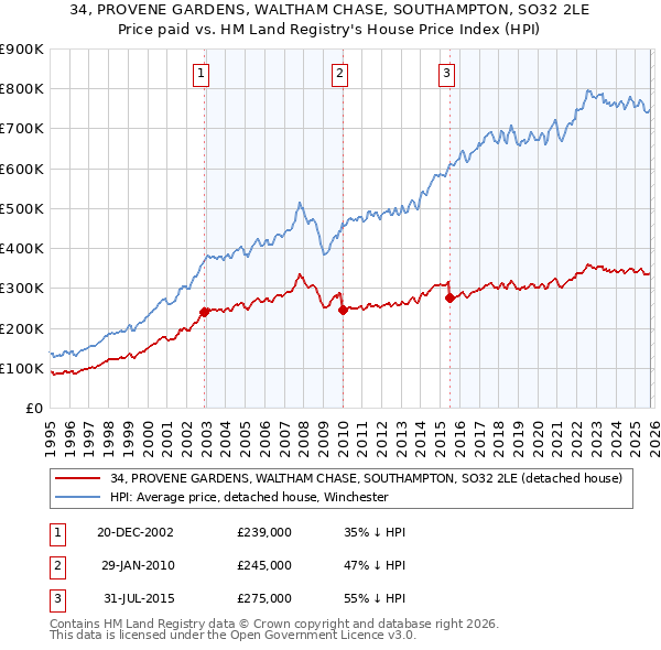 34, PROVENE GARDENS, WALTHAM CHASE, SOUTHAMPTON, SO32 2LE: Price paid vs HM Land Registry's House Price Index