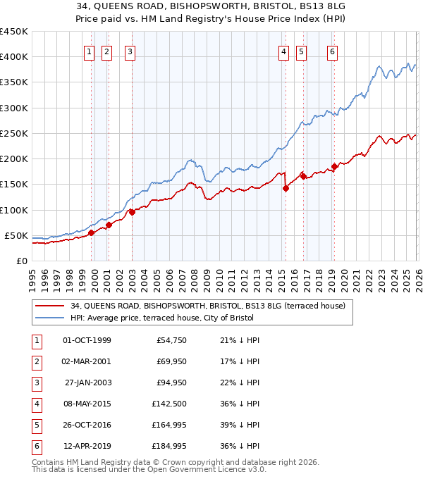 34, QUEENS ROAD, BISHOPSWORTH, BRISTOL, BS13 8LG: Price paid vs HM Land Registry's House Price Index