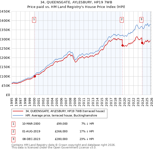 34, QUEENSGATE, AYLESBURY, HP19 7WB: Price paid vs HM Land Registry's House Price Index