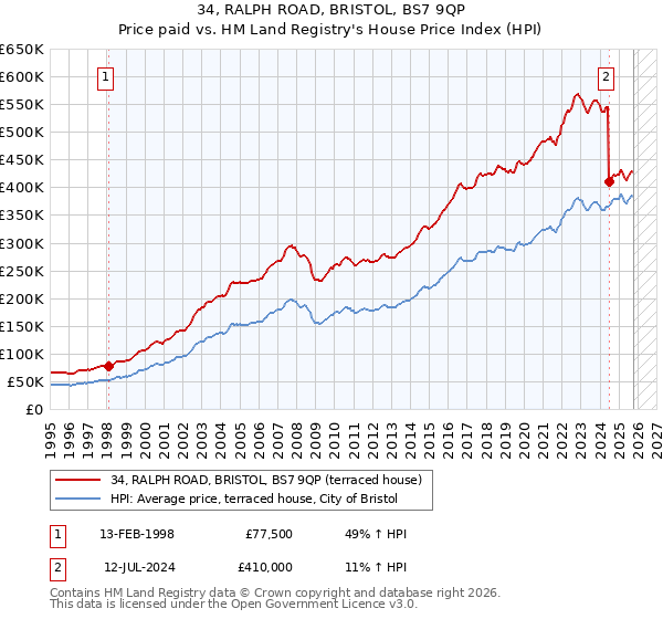 34, RALPH ROAD, BRISTOL, BS7 9QP: Price paid vs HM Land Registry's House Price Index