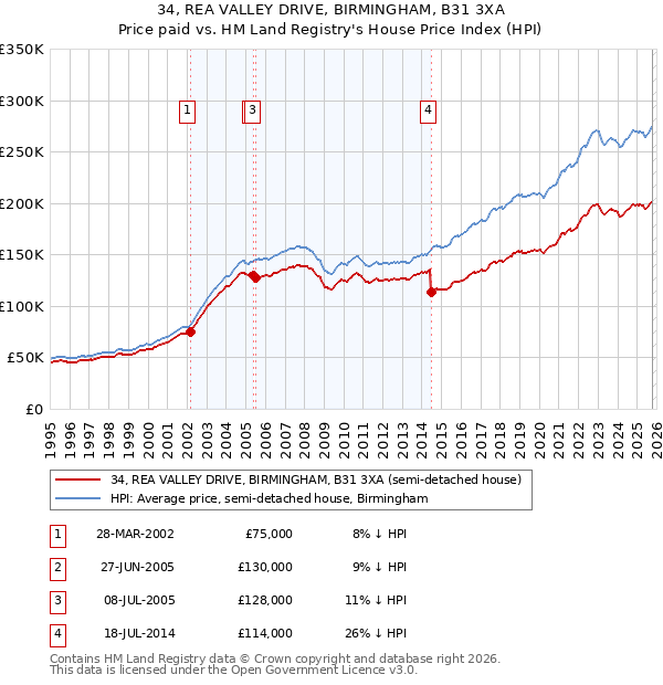 34, REA VALLEY DRIVE, BIRMINGHAM, B31 3XA: Price paid vs HM Land Registry's House Price Index