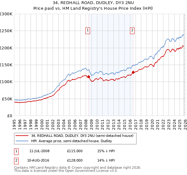 34, REDHALL ROAD, DUDLEY, DY3 2NU: Price paid vs HM Land Registry's House Price Index