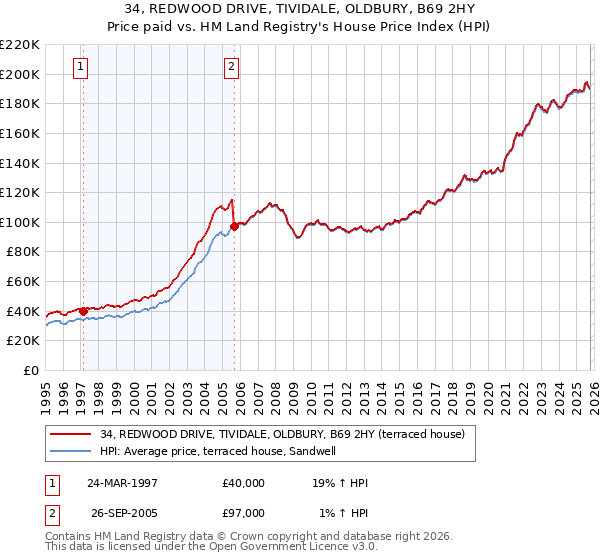 34, REDWOOD DRIVE, TIVIDALE, OLDBURY, B69 2HY: Price paid vs HM Land Registry's House Price Index