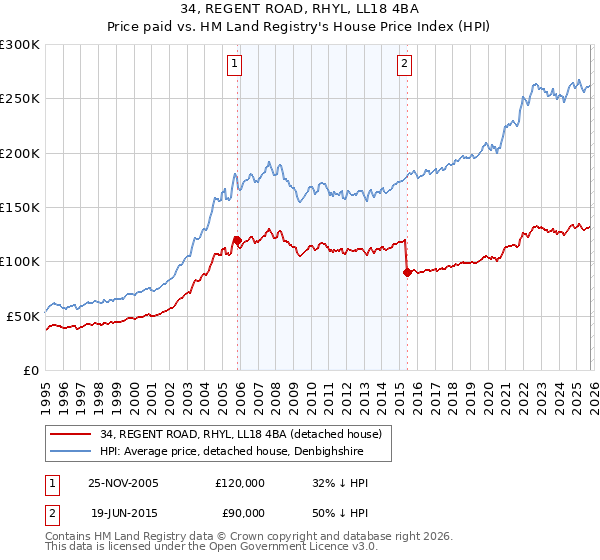 34, REGENT ROAD, RHYL, LL18 4BA: Price paid vs HM Land Registry's House Price Index