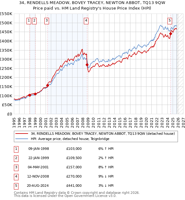 34, RENDELLS MEADOW, BOVEY TRACEY, NEWTON ABBOT, TQ13 9QW: Price paid vs HM Land Registry's House Price Index