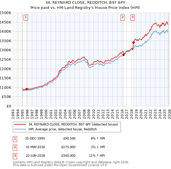 34, REYNARD CLOSE, REDDITCH, B97 6PY: Price paid vs HM Land Registry's House Price Index