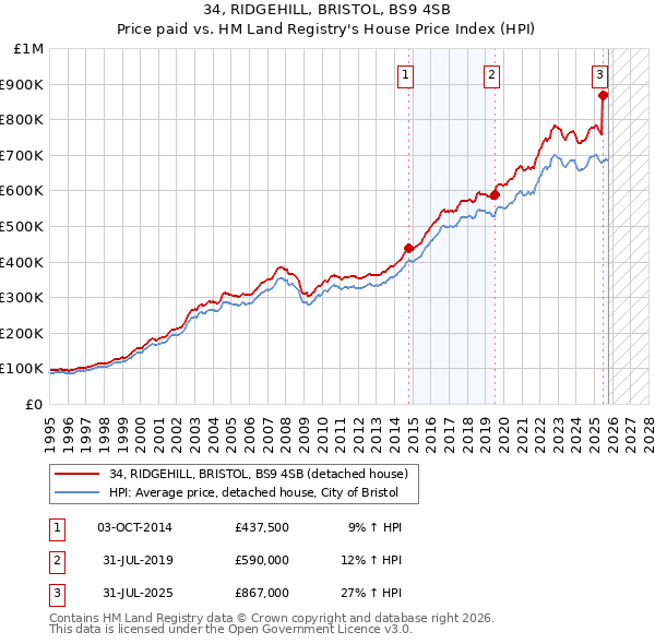 34, RIDGEHILL, BRISTOL, BS9 4SB: Price paid vs HM Land Registry's House Price Index