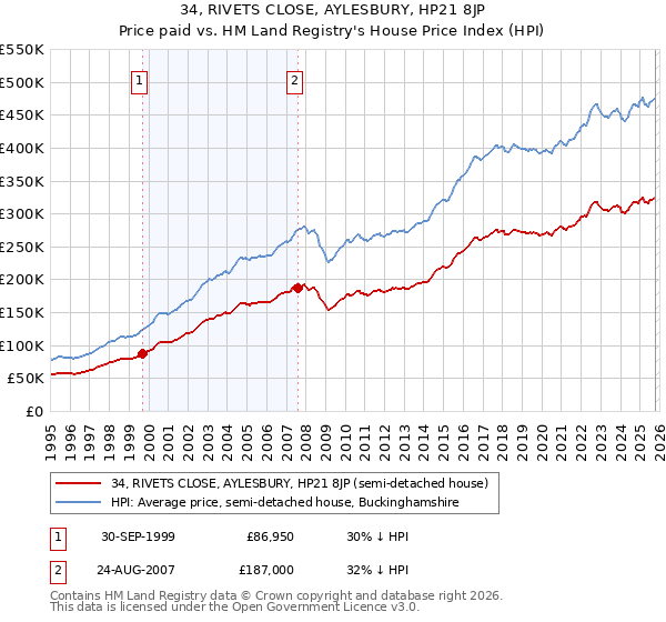 34, RIVETS CLOSE, AYLESBURY, HP21 8JP: Price paid vs HM Land Registry's House Price Index