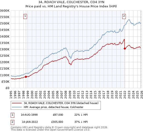 34, ROACH VALE, COLCHESTER, CO4 3YN: Price paid vs HM Land Registry's House Price Index