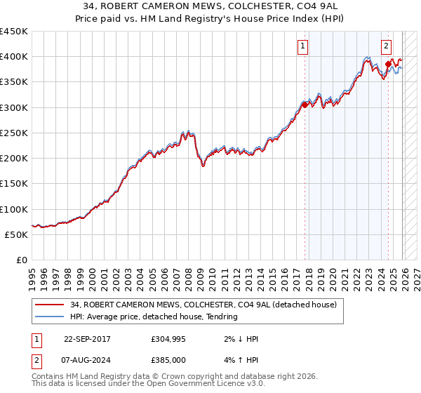 34, ROBERT CAMERON MEWS, COLCHESTER, CO4 9AL: Price paid vs HM Land Registry's House Price Index