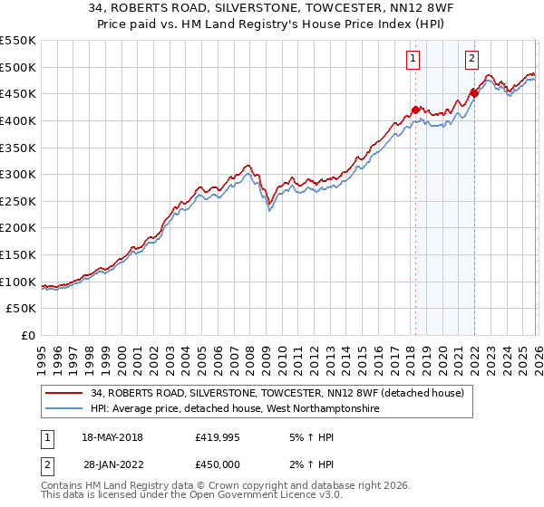 34, ROBERTS ROAD, SILVERSTONE, TOWCESTER, NN12 8WF: Price paid vs HM Land Registry's House Price Index