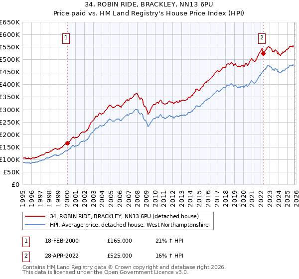 34, ROBIN RIDE, BRACKLEY, NN13 6PU: Price paid vs HM Land Registry's House Price Index