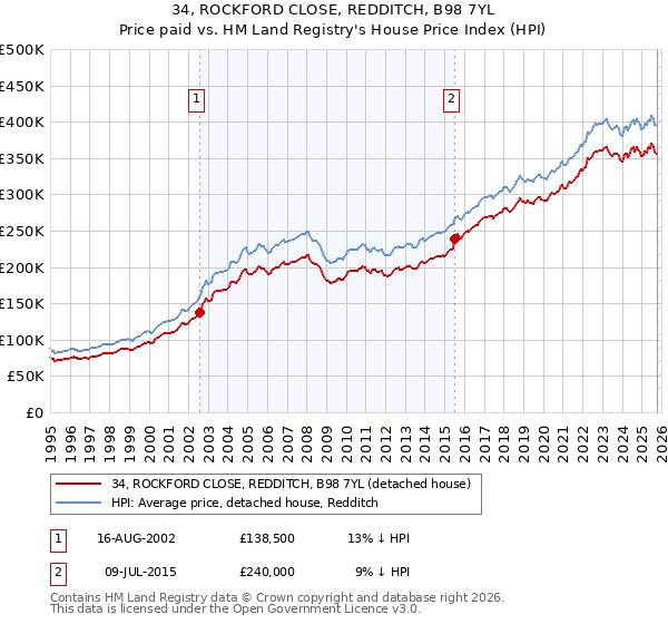 34, ROCKFORD CLOSE, REDDITCH, B98 7YL: Price paid vs HM Land Registry's House Price Index