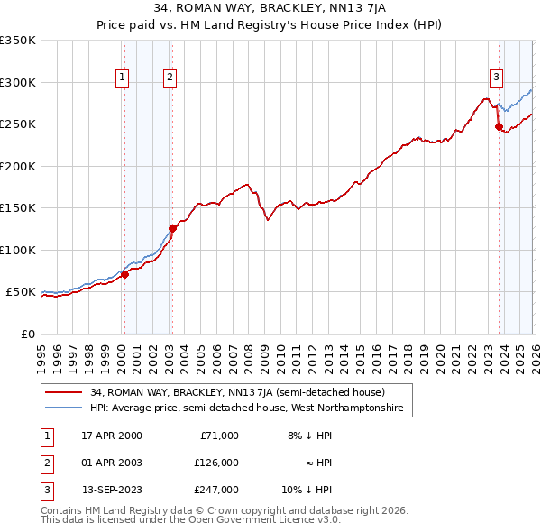 34, ROMAN WAY, BRACKLEY, NN13 7JA: Price paid vs HM Land Registry's House Price Index