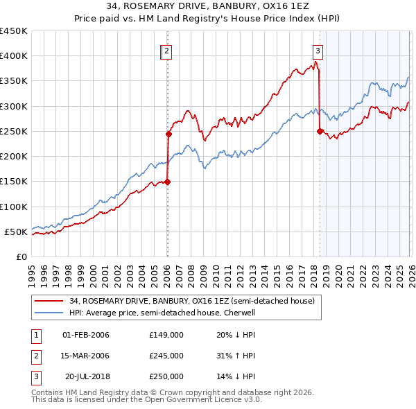 34, ROSEMARY DRIVE, BANBURY, OX16 1EZ: Price paid vs HM Land Registry's House Price Index