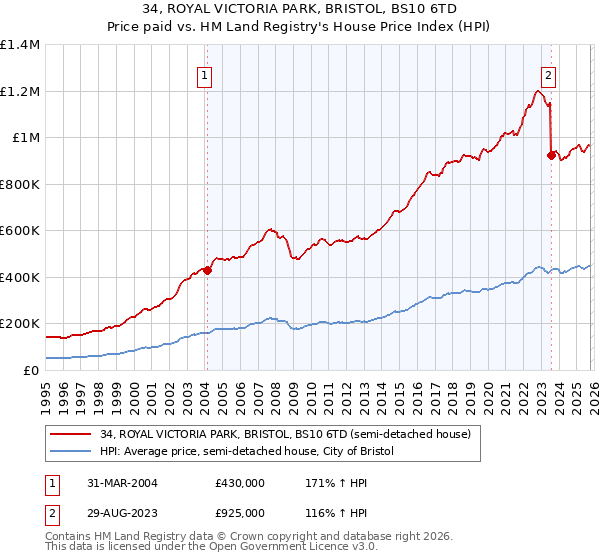 34, ROYAL VICTORIA PARK, BRISTOL, BS10 6TD: Price paid vs HM Land Registry's House Price Index