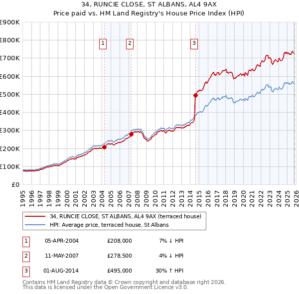 34, RUNCIE CLOSE, ST ALBANS, AL4 9AX: Price paid vs HM Land Registry's House Price Index