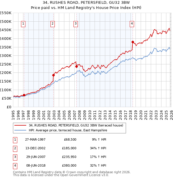 34, RUSHES ROAD, PETERSFIELD, GU32 3BW: Price paid vs HM Land Registry's House Price Index
