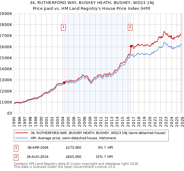 34, RUTHERFORD WAY, BUSHEY HEATH, BUSHEY, WD23 1NJ: Price paid vs HM Land Registry's House Price Index