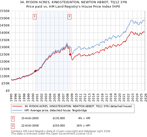 34, RYDON ACRES, KINGSTEIGNTON, NEWTON ABBOT, TQ12 3YN: Price paid vs HM Land Registry's House Price Index