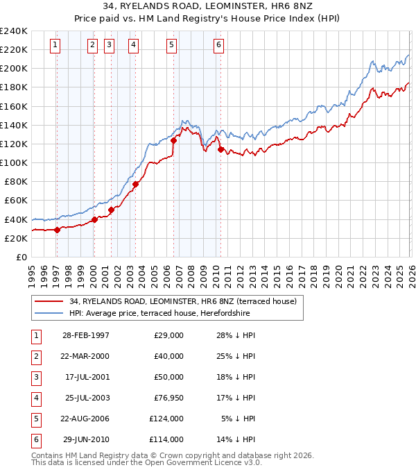 34, RYELANDS ROAD, LEOMINSTER, HR6 8NZ: Price paid vs HM Land Registry's House Price Index