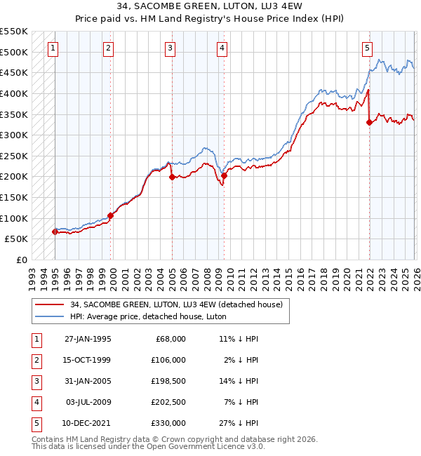 34, SACOMBE GREEN, LUTON, LU3 4EW: Price paid vs HM Land Registry's House Price Index