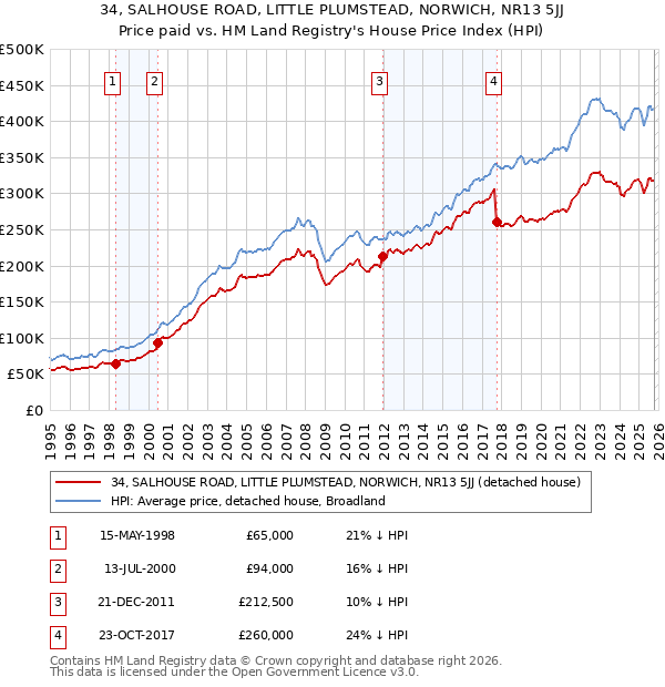 34, SALHOUSE ROAD, LITTLE PLUMSTEAD, NORWICH, NR13 5JJ: Price paid vs HM Land Registry's House Price Index