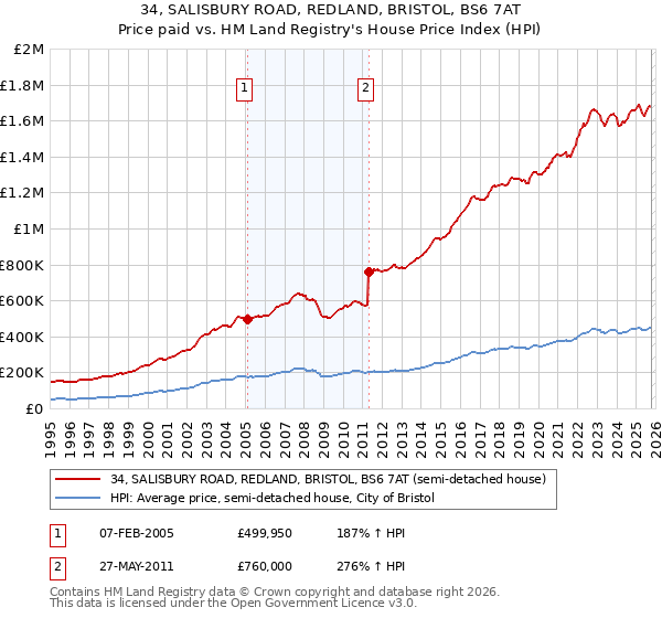 34, SALISBURY ROAD, REDLAND, BRISTOL, BS6 7AT: Price paid vs HM Land Registry's House Price Index