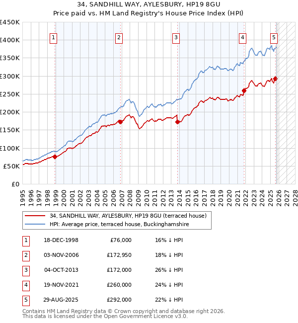 34, SANDHILL WAY, AYLESBURY, HP19 8GU: Price paid vs HM Land Registry's House Price Index