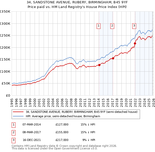 34, SANDSTONE AVENUE, RUBERY, BIRMINGHAM, B45 9YF: Price paid vs HM Land Registry's House Price Index