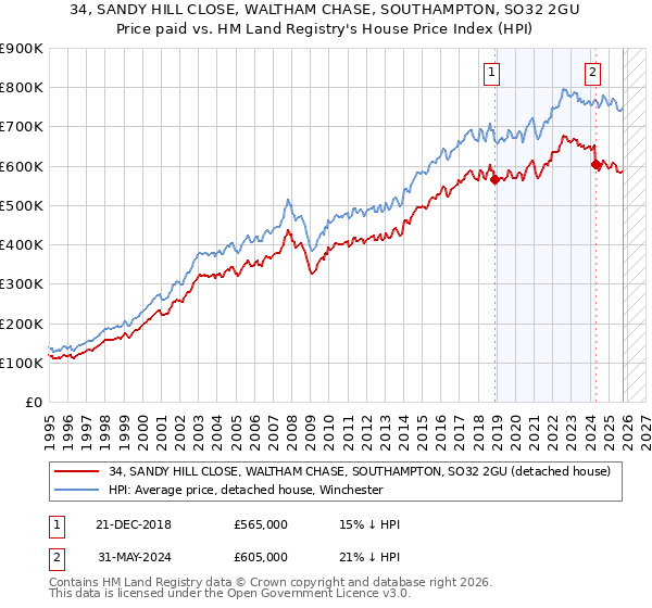 34, SANDY HILL CLOSE, WALTHAM CHASE, SOUTHAMPTON, SO32 2GU: Price paid vs HM Land Registry's House Price Index