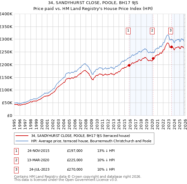 34, SANDYHURST CLOSE, POOLE, BH17 9JS: Price paid vs HM Land Registry's House Price Index