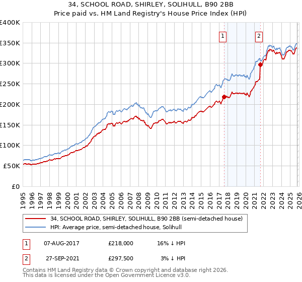 34, SCHOOL ROAD, SHIRLEY, SOLIHULL, B90 2BB: Price paid vs HM Land Registry's House Price Index