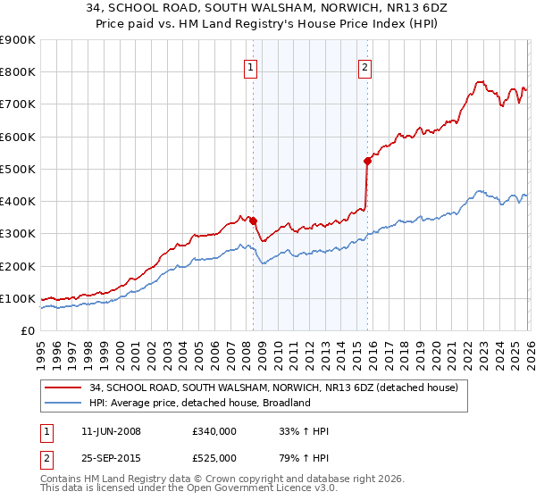 34, SCHOOL ROAD, SOUTH WALSHAM, NORWICH, NR13 6DZ: Price paid vs HM Land Registry's House Price Index