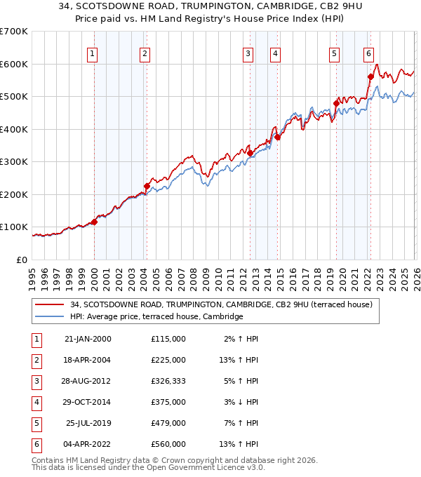 34, SCOTSDOWNE ROAD, TRUMPINGTON, CAMBRIDGE, CB2 9HU: Price paid vs HM Land Registry's House Price Index