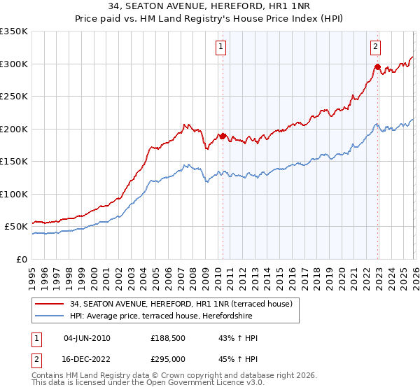 34, SEATON AVENUE, HEREFORD, HR1 1NR: Price paid vs HM Land Registry's House Price Index