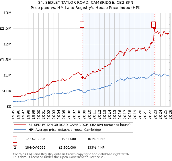 34, SEDLEY TAYLOR ROAD, CAMBRIDGE, CB2 8PN: Price paid vs HM Land Registry's House Price Index