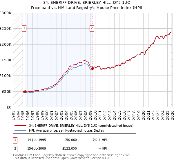 34, SHERIFF DRIVE, BRIERLEY HILL, DY5 1UQ: Price paid vs HM Land Registry's House Price Index