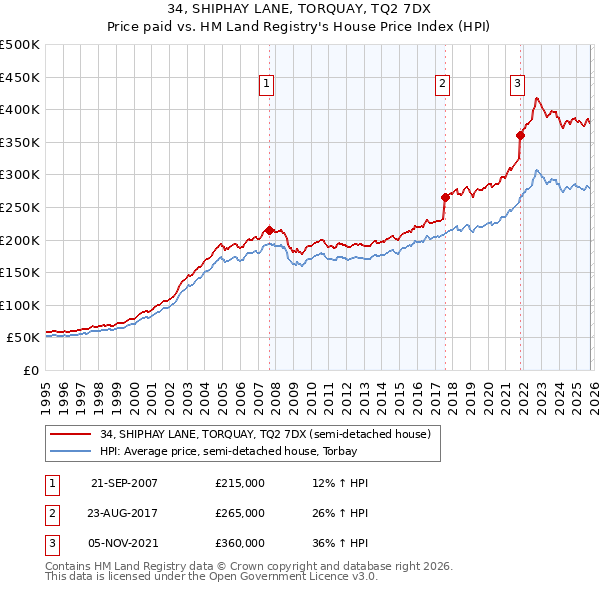 34, SHIPHAY LANE, TORQUAY, TQ2 7DX: Price paid vs HM Land Registry's House Price Index