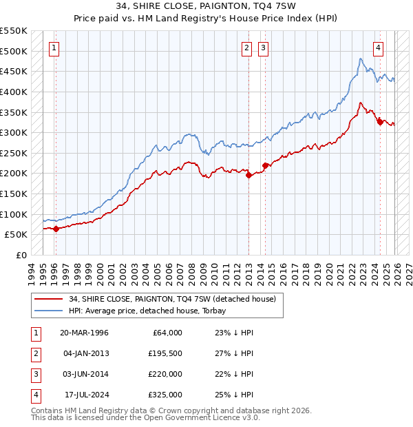 34, SHIRE CLOSE, PAIGNTON, TQ4 7SW: Price paid vs HM Land Registry's House Price Index