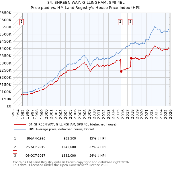 34, SHREEN WAY, GILLINGHAM, SP8 4EL: Price paid vs HM Land Registry's House Price Index