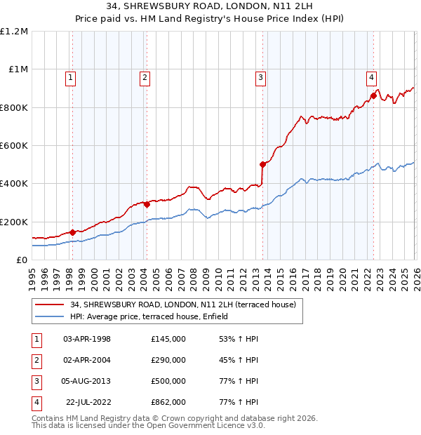34, SHREWSBURY ROAD, LONDON, N11 2LH: Price paid vs HM Land Registry's House Price Index