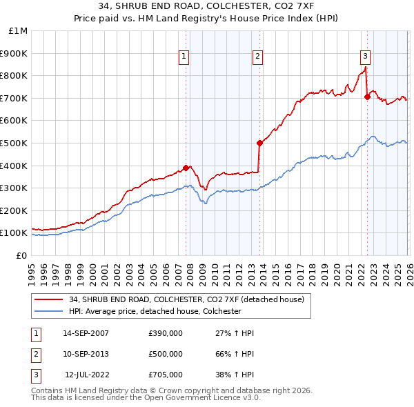 34, SHRUB END ROAD, COLCHESTER, CO2 7XF: Price paid vs HM Land Registry's House Price Index